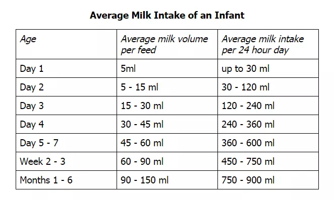 average milk intake per week, infant milk intake calculator