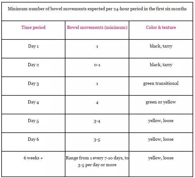 Normal frequency of bowel movements in infants and children 1