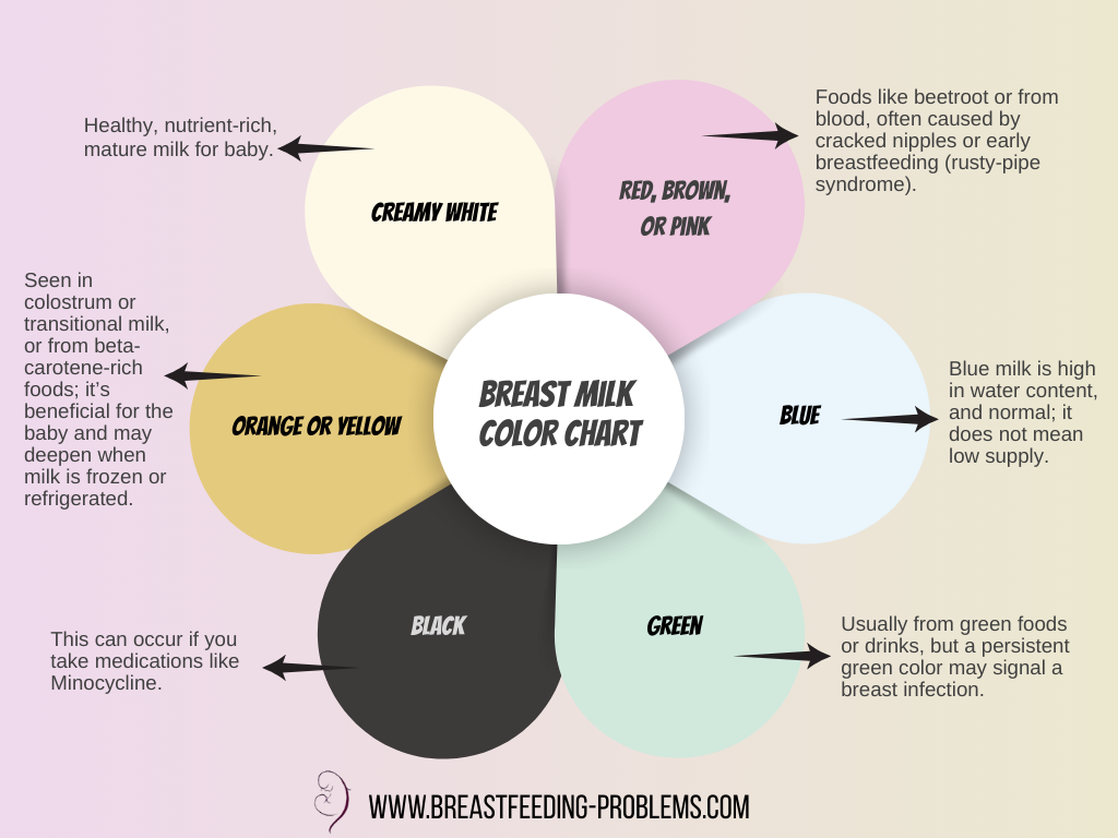 breast milk color chart
